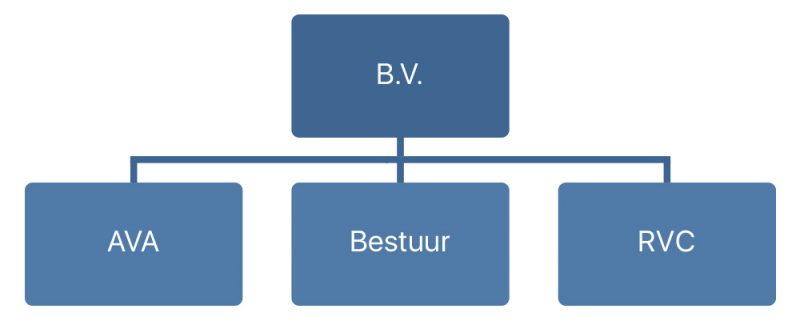 BV Of B.V. Oprichten ? Meijling & Sarneel Notarissen En Adviseurs Helpt